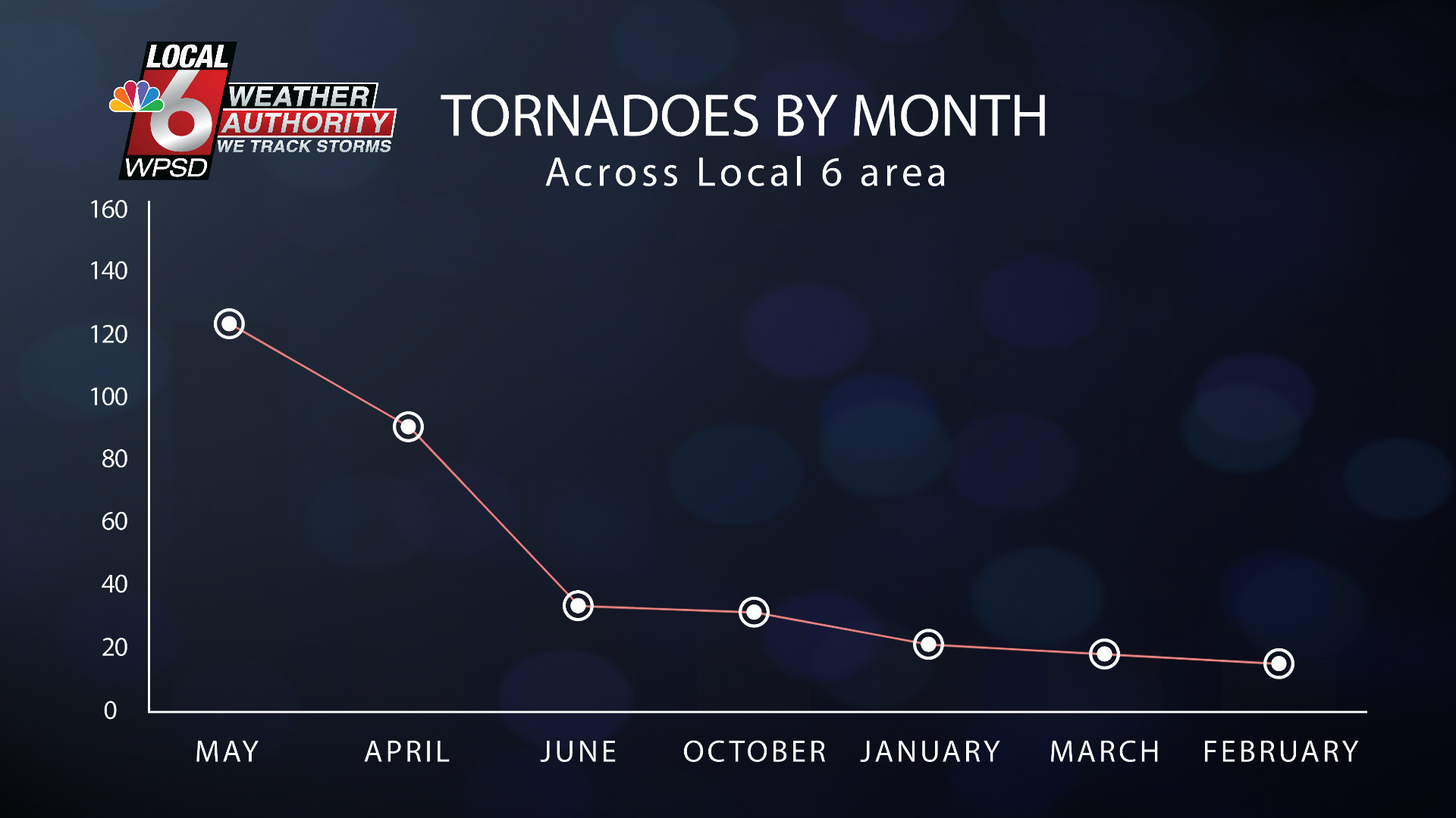 tornado graph